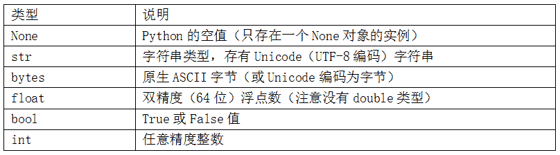 表2-4 Python的标量