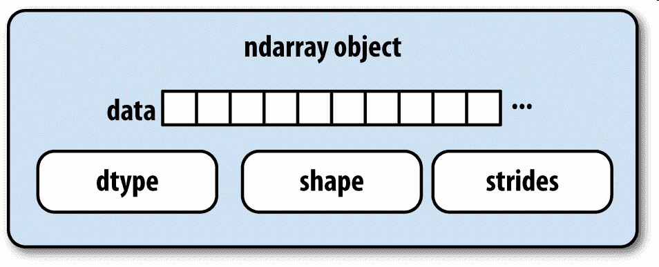 图 A-1 Numpy 的<code>ndarray</code>对象