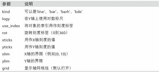 表 9-3 <code>Series.plot</code>方法的参数