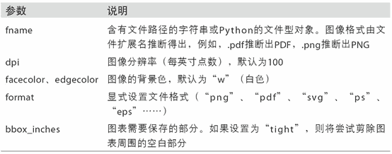 表 9-2 <code>Figure.savefig</code>的选项