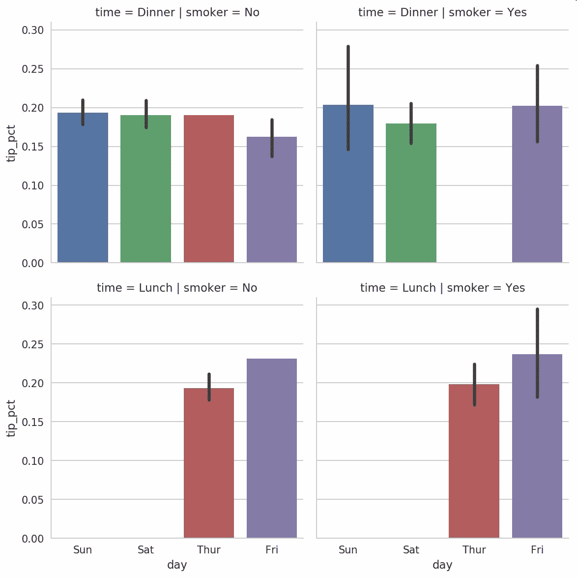 图 9-27 按天的<code>tip_pct</code>，通过<code>time</code>/<code>smoker</code>分面