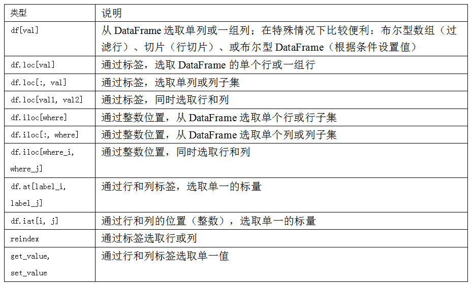 表 5-4 <code>DataFrame</code>的索引选项