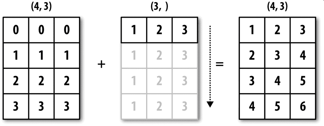 图 A-4 一维数组在轴 0 上的广播