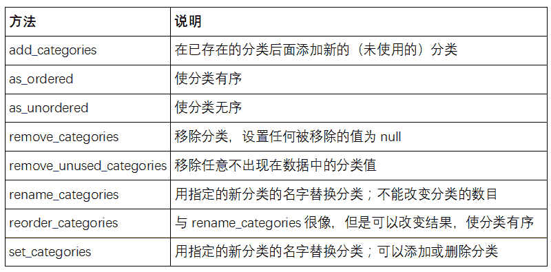 表 12-1 pandas 的<code>Series</code>的分类方法