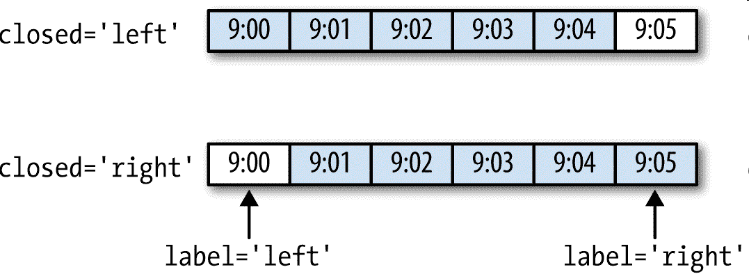 图 11-3 各种<code>closed</code>、<code>label</code>约定的“5 分钟”重采样演示