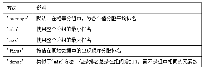 表 5-6 排名时用于破坏平级关系的方法