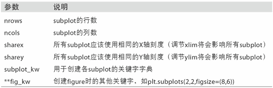 表 9-1 <code>pyplot.subplots</code>的选项