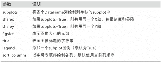 表 9-4 专用于<code>DataFrame</code>的<code>plot</code>参数