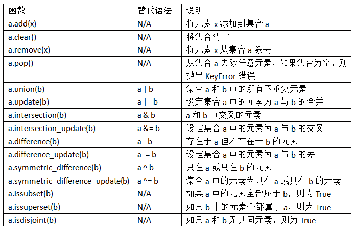 表 3-1 Python 的集合操作