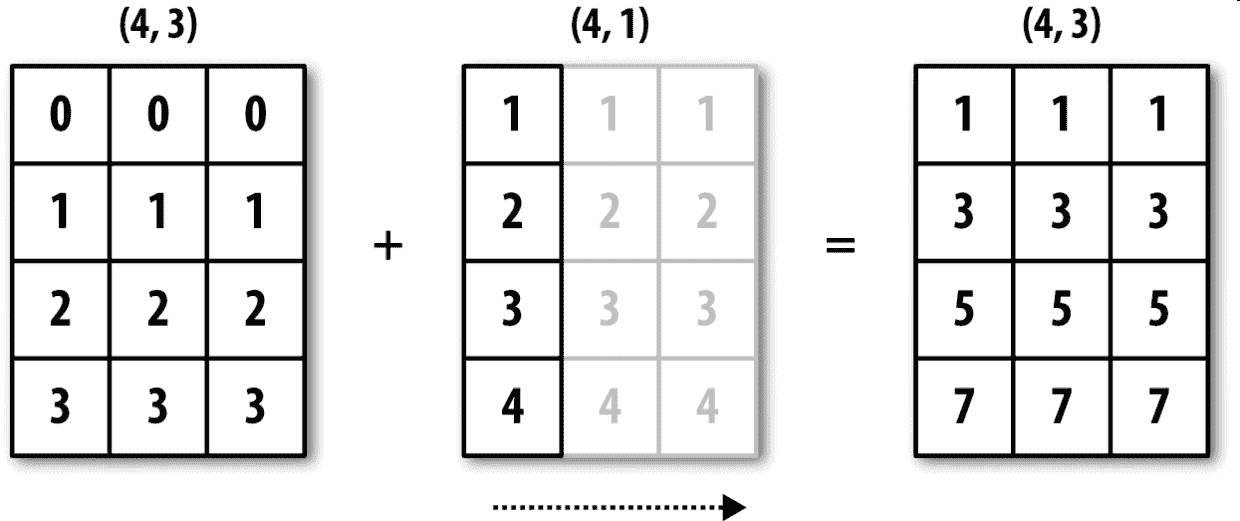 图 A-5 二维数组在轴 1 上的广播