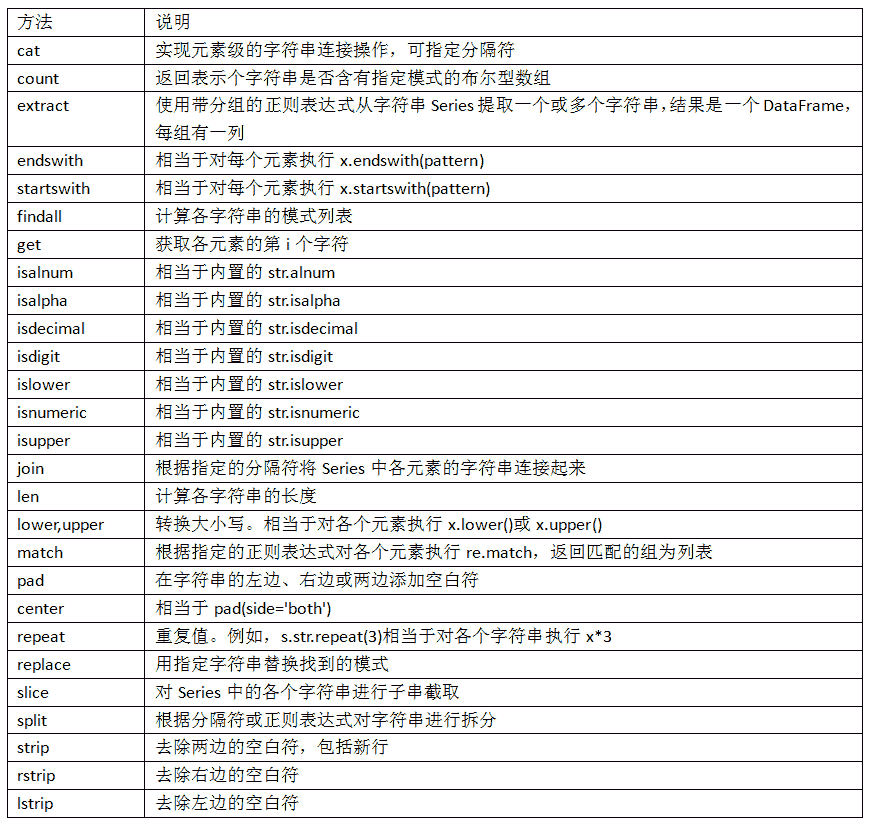 表 7-5 部分向量化字符串方法