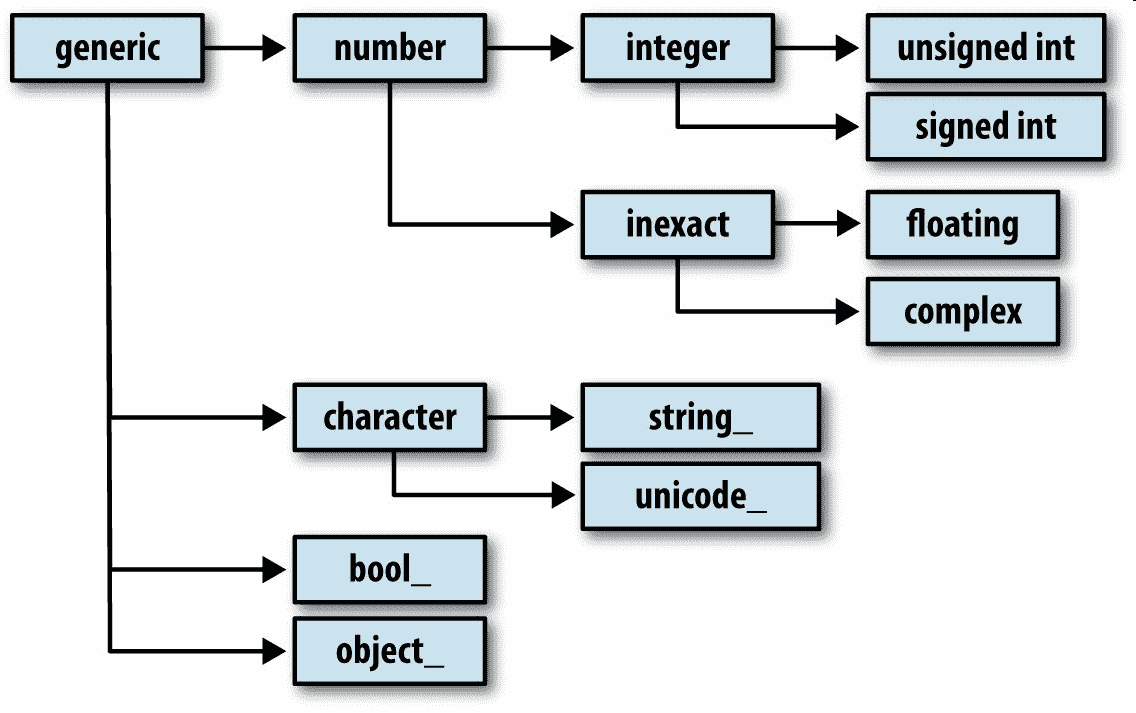 图 A-2 NumPy 的<code>dtype</code>体系