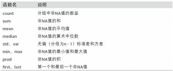 表 10-1 经过优化的<code>groupby</code>方法