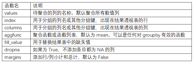 表 10-2 <code>pivot_table</code>的选项