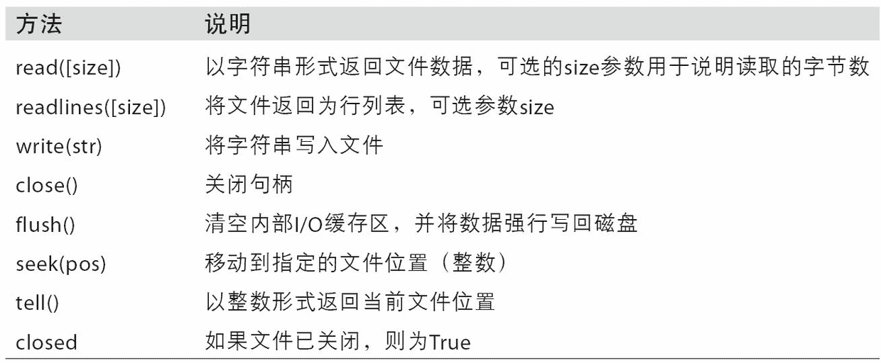 表 3-4 Python 重要的文件方法或属性